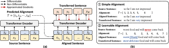 Figure 3 for NAST: A Non-Autoregressive Generator with Word Alignment for Unsupervised Text Style Transfer