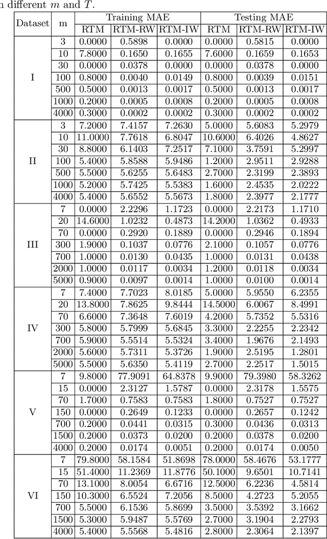 Figure 4 for A Regression Tsetlin Machine with Integer Weighted Clauses for Compact Pattern Representation