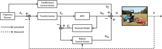 Figure 3 for Robust Trajectory Tracking Error Model-Based Predictive Control for Unmanned Ground Vehicles