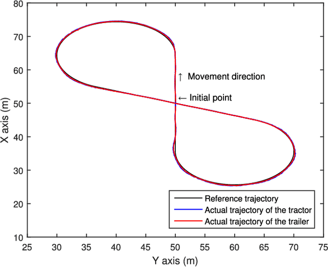 Figure 4 for Robust Trajectory Tracking Error Model-Based Predictive Control for Unmanned Ground Vehicles