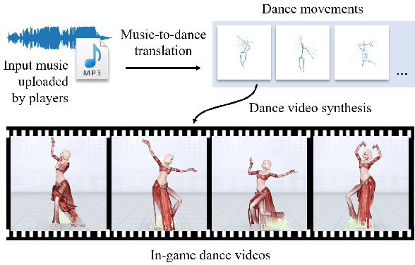 Figure 1 for Semi-Supervised Learning for In-Game Expert-Level Music-to-Dance Translation