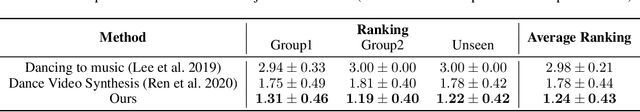 Figure 4 for Semi-Supervised Learning for In-Game Expert-Level Music-to-Dance Translation