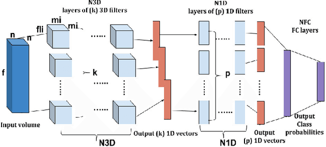 Figure 1 for Three dimensional Deep Learning approach for remote sensing image classification