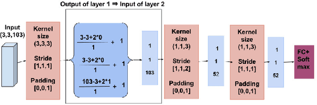 Figure 2 for Three dimensional Deep Learning approach for remote sensing image classification