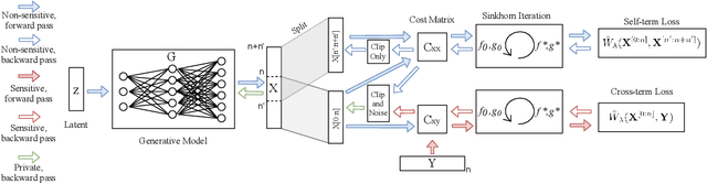 Figure 1 for Don't Generate Me: Training Differentially Private Generative Models with Sinkhorn Divergence