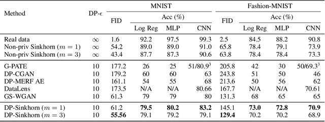 Figure 2 for Don't Generate Me: Training Differentially Private Generative Models with Sinkhorn Divergence