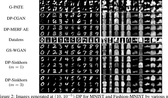 Figure 3 for Don't Generate Me: Training Differentially Private Generative Models with Sinkhorn Divergence