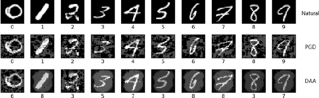 Figure 1 for Distributionally Adversarial Attack