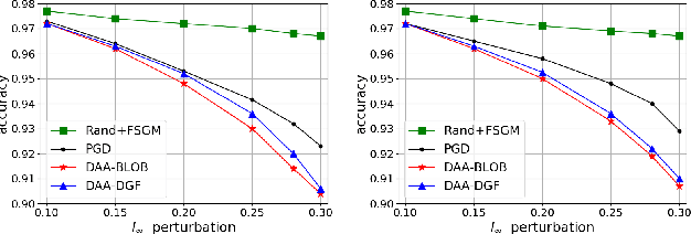 Figure 2 for Distributionally Adversarial Attack