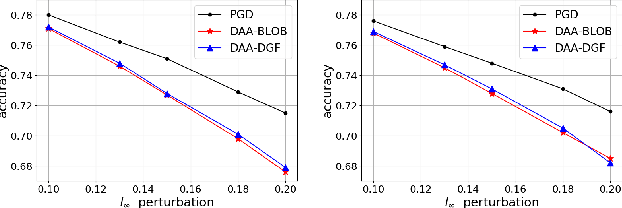 Figure 4 for Distributionally Adversarial Attack