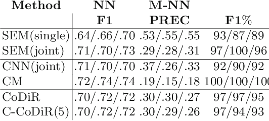 Figure 4 for Structured (De)composable Representations Trained with Neural Networks