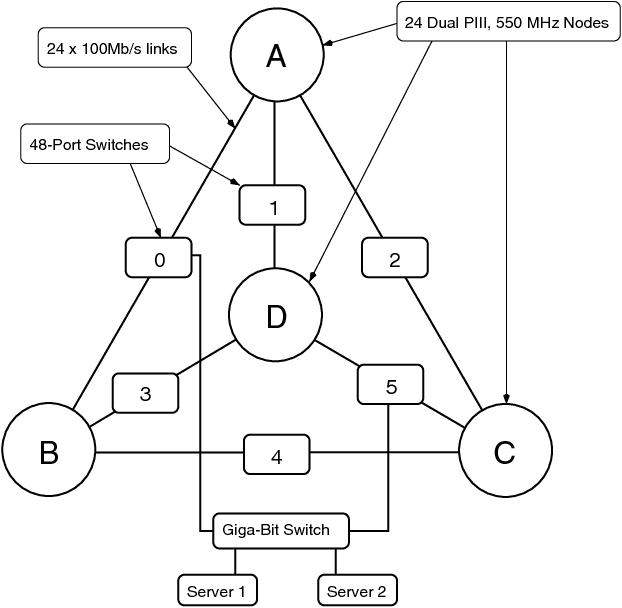 Figure 1 for 92c/MFlops/s, Ultra-Large-Scale Neural-Network Training on a PIII Cluster