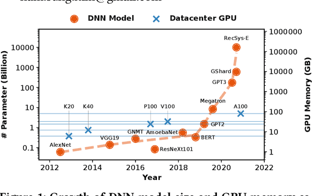 Figure 1 for Harmony: Overcoming the hurdles of GPU memory capacity to train massive DNN models on commodity servers