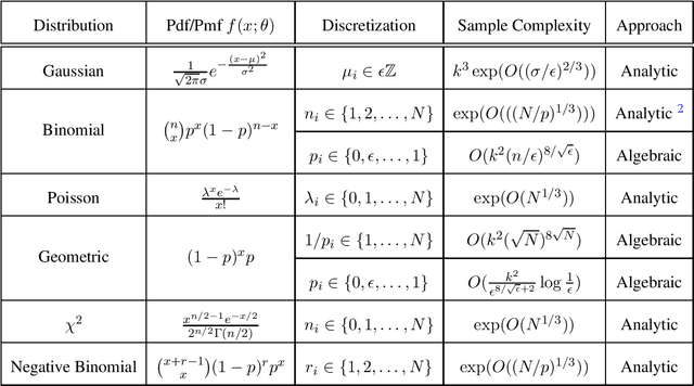 Figure 1 for Algebraic and Analytic Approaches for Parameter Learning in Mixture Models