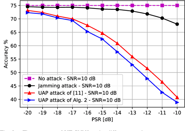 Figure 3 for Adversarial Attacks on Deep-Learning Based Radio Signal Classification