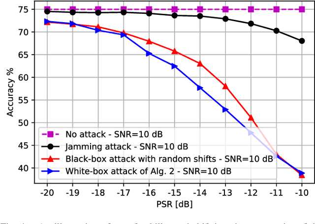 Figure 4 for Adversarial Attacks on Deep-Learning Based Radio Signal Classification