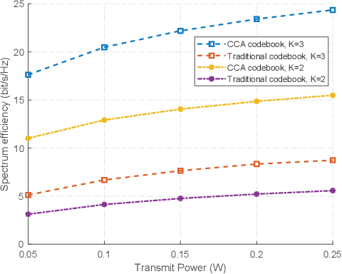 Figure 3 for Codebook-Based Beam Tracking for Conformal ArrayEnabled UAV MmWave Networks