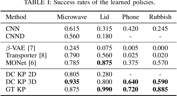 Figure 4 for Self-Supervised Learning of Multi-Object Keypoints for Robotic Manipulation