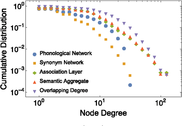 Figure 3 for Mental Lexicon Growth Modelling Reveals the Multiplexity of the English Language