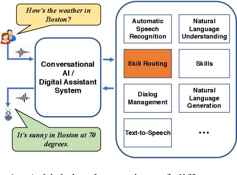 Figure 1 for Neural model robustness for skill routing in large-scale conversational AI systems: A design choice exploration