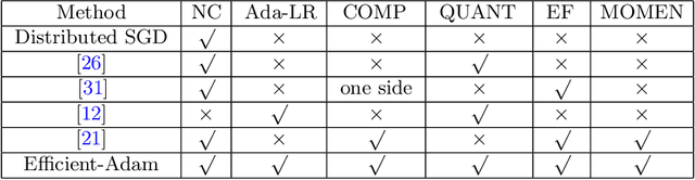 Figure 2 for Efficient-Adam: Communication-Efficient Distributed Adam with Complexity Analysis