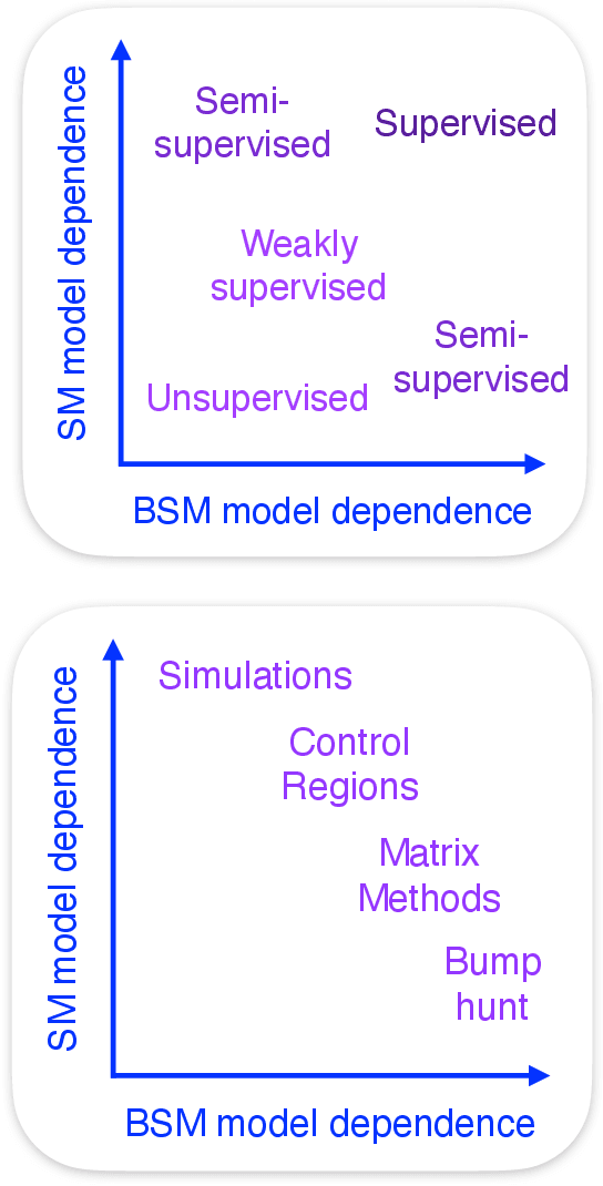 Figure 1 for Machine Learning in the Search for New Fundamental Physics