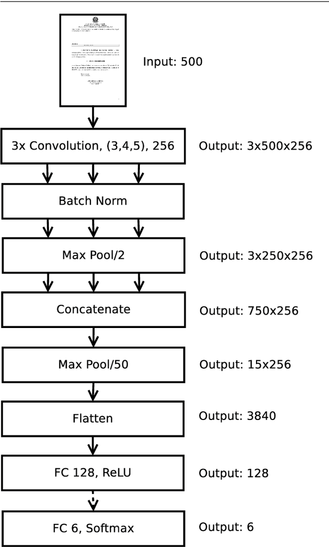 Figure 4 for Sequence-aware multimodal page classification of Brazilian legal documents