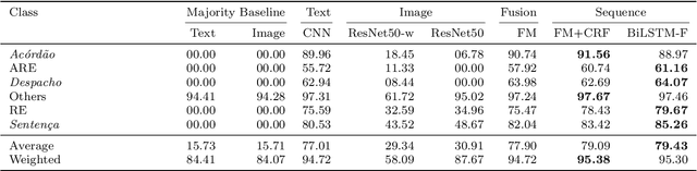 Figure 3 for Sequence-aware multimodal page classification of Brazilian legal documents