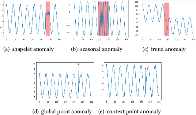 Figure 1 for TFAD: A Decomposition Time Series Anomaly Detection Architecture with Time-Frequency Analysis