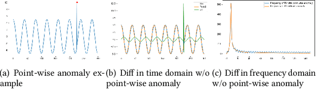 Figure 3 for TFAD: A Decomposition Time Series Anomaly Detection Architecture with Time-Frequency Analysis