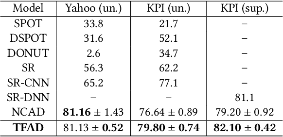 Figure 4 for TFAD: A Decomposition Time Series Anomaly Detection Architecture with Time-Frequency Analysis