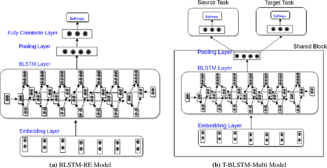 Figure 1 for What matters in a transferable neural network model for relation classification in the biomedical domain?