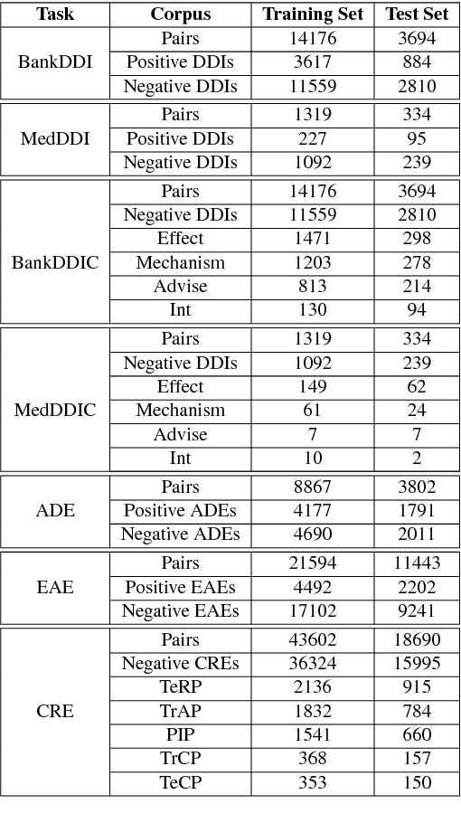 Figure 2 for What matters in a transferable neural network model for relation classification in the biomedical domain?