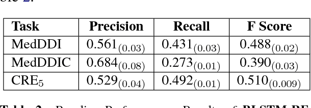 Figure 3 for What matters in a transferable neural network model for relation classification in the biomedical domain?