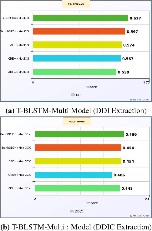 Figure 4 for What matters in a transferable neural network model for relation classification in the biomedical domain?