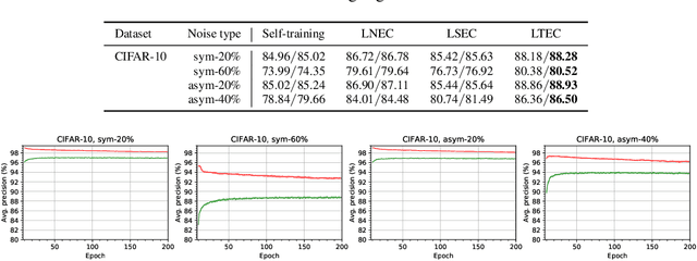 Figure 2 for Robust Training with Ensemble Consensus