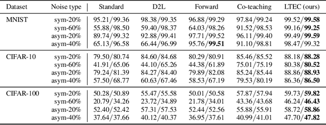 Figure 3 for Robust Training with Ensemble Consensus