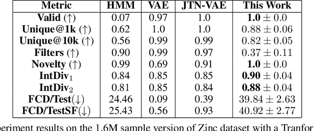 Figure 2 for Score-Based Generative Models for Molecule Generation