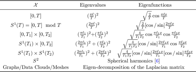 Figure 2 for Intrinsic Sliced Wasserstein Distances for Comparing Collections of Probability Distributions on Manifolds and Graphs