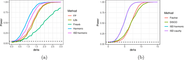 Figure 3 for Intrinsic Sliced Wasserstein Distances for Comparing Collections of Probability Distributions on Manifolds and Graphs