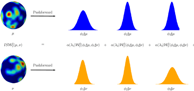 Figure 1 for Intrinsic Sliced Wasserstein Distances for Comparing Collections of Probability Distributions on Manifolds and Graphs