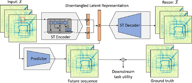 Figure 3 for Measuring disentangled generative spatio-temporal representation
