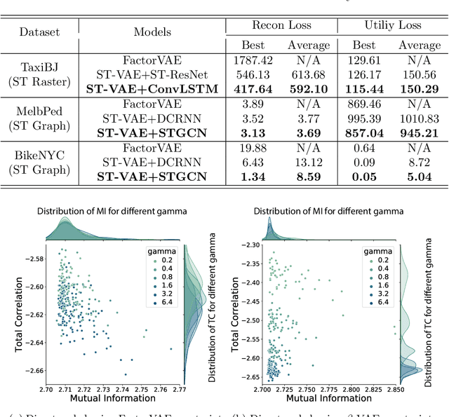 Figure 4 for Measuring disentangled generative spatio-temporal representation
