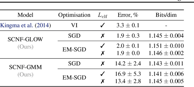 Figure 3 for Semi-Conditional Normalizing Flows for Semi-Supervised Learning