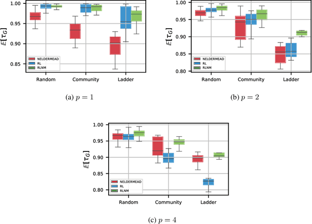 Figure 3 for Reinforcement-Learning-Based Variational Quantum Circuits Optimization for Combinatorial Problems