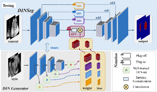 Figure 3 for Generalize Ultrasound Image Segmentation via Instant and Plug & Play Style Transfer