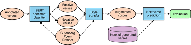 Figure 3 for Investigating Societal Biases in a Poetry Composition System
