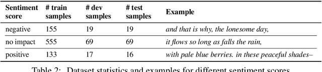 Figure 4 for Investigating Societal Biases in a Poetry Composition System