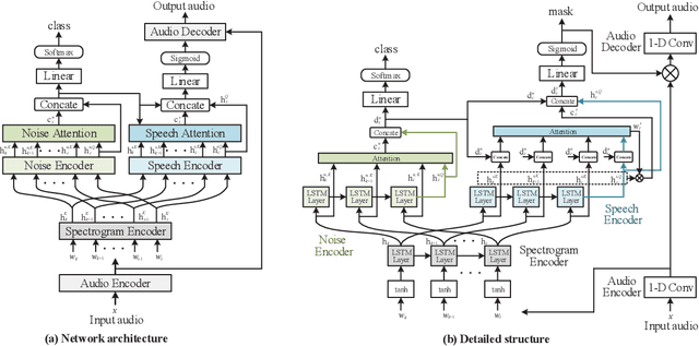 Figure 1 for Noise Classification Aided Attention-Based Neural Network for Monaural Speech Enhancement