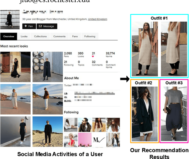 Figure 1 for Personalized Fashion Recommendation from Personal Social Media Data: An Item-to-Set Metric Learning Approach